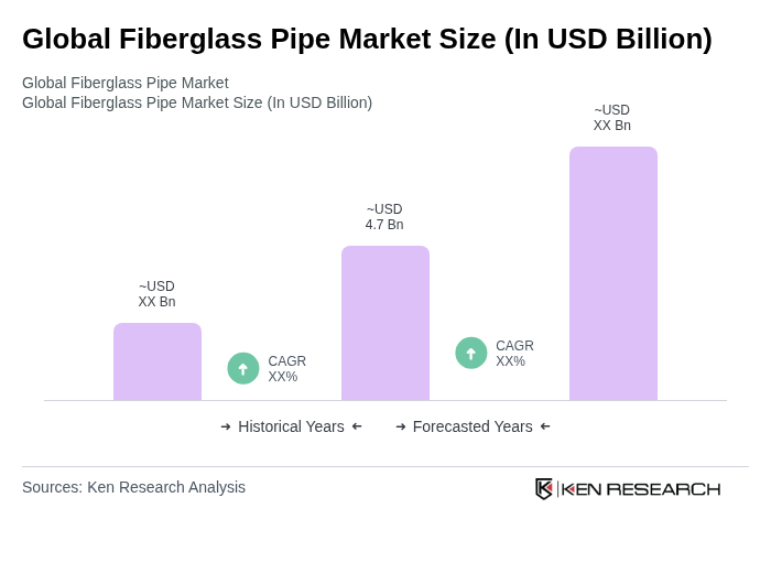 Global Fiberglass Pipe Market Size
